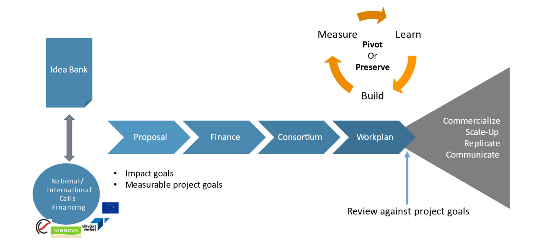 From development to commercialisation - Bridging the gap - Ecolabnet